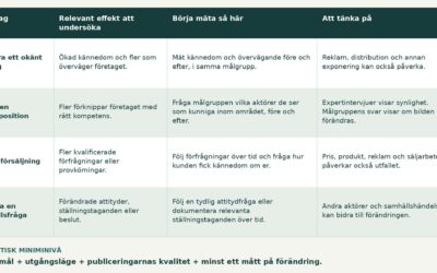 Vad behöver du mäta för att veta om din PR ger effekt