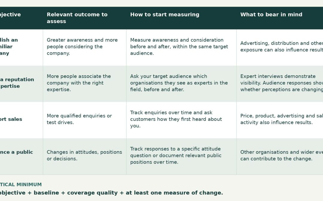 What do you need to measure to know whether your PR is working?
