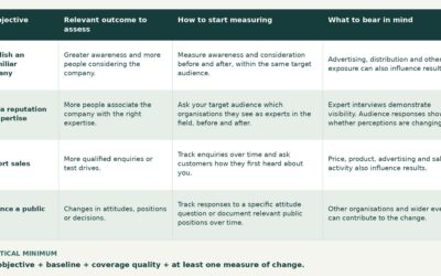 What do you need to measure to know whether your PR is working?